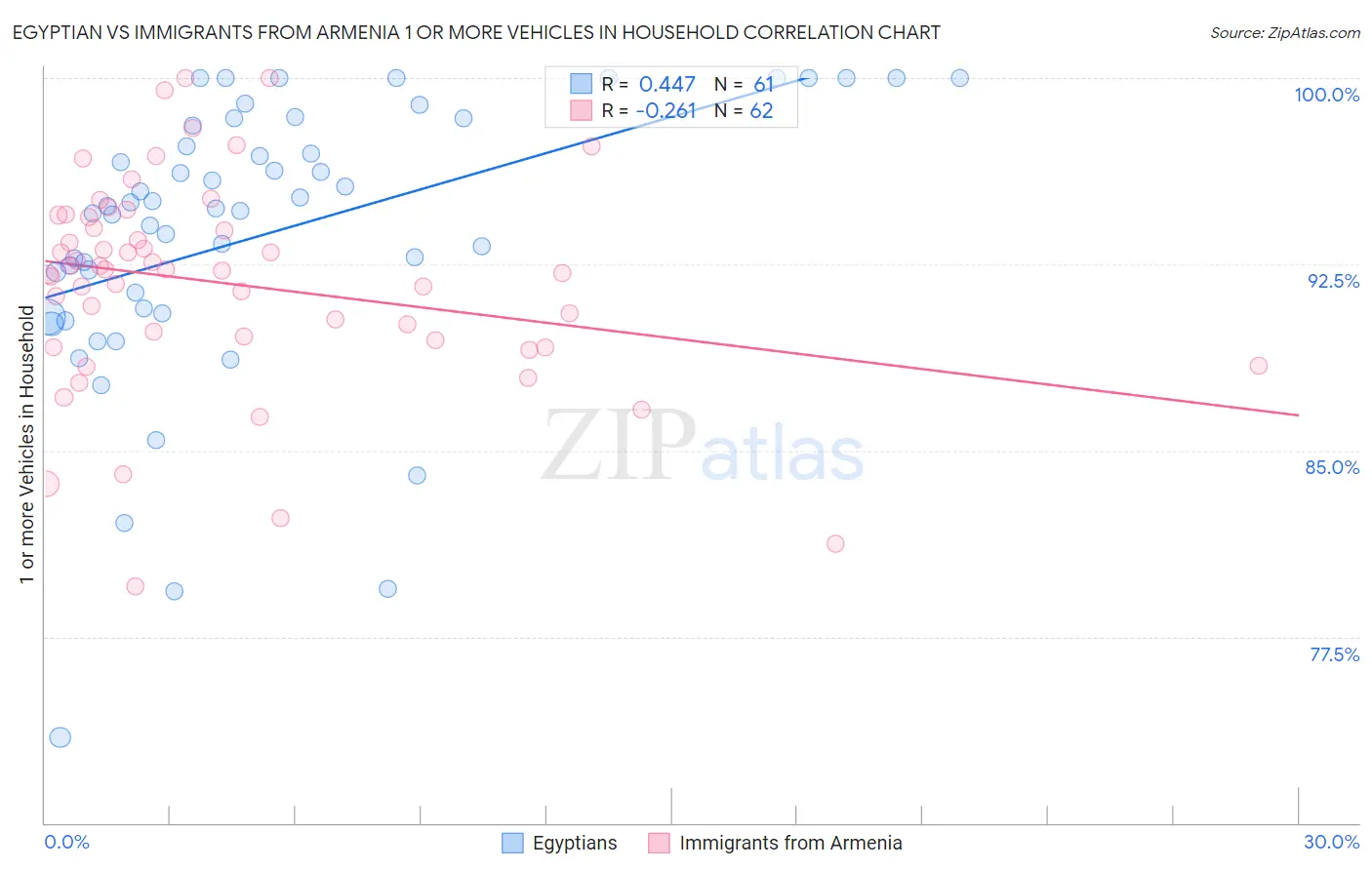 Egyptian vs Immigrants from Armenia 1 or more Vehicles in Household