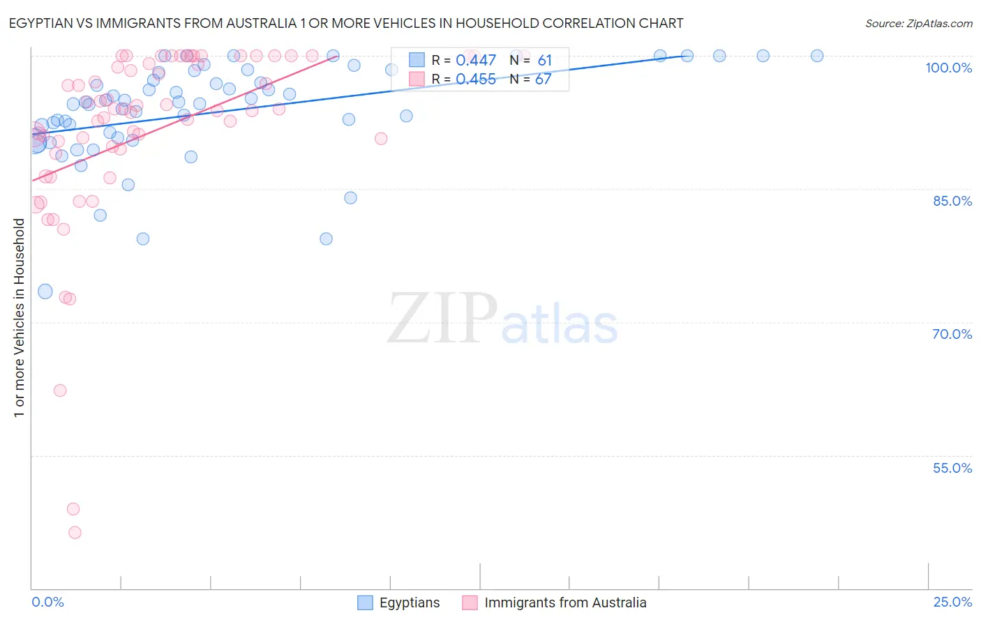 Egyptian vs Immigrants from Australia 1 or more Vehicles in Household