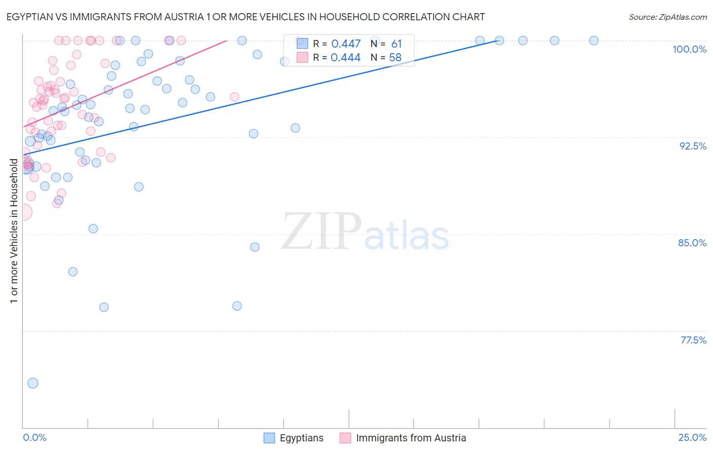 Egyptian vs Immigrants from Austria 1 or more Vehicles in Household