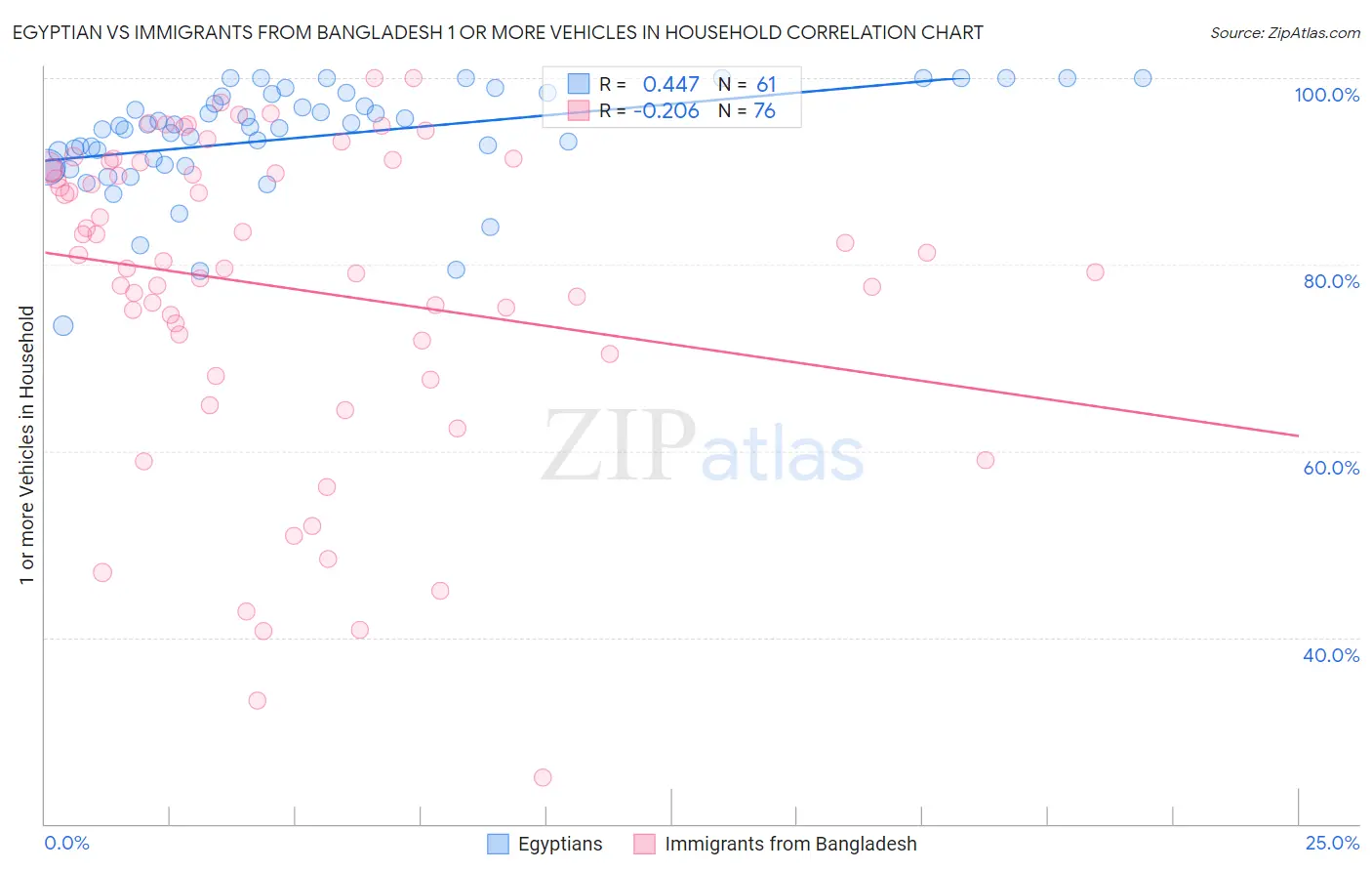 Egyptian vs Immigrants from Bangladesh 1 or more Vehicles in Household