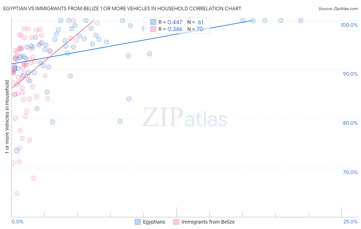 Egyptian vs Immigrants from Belize 1 or more Vehicles in Household