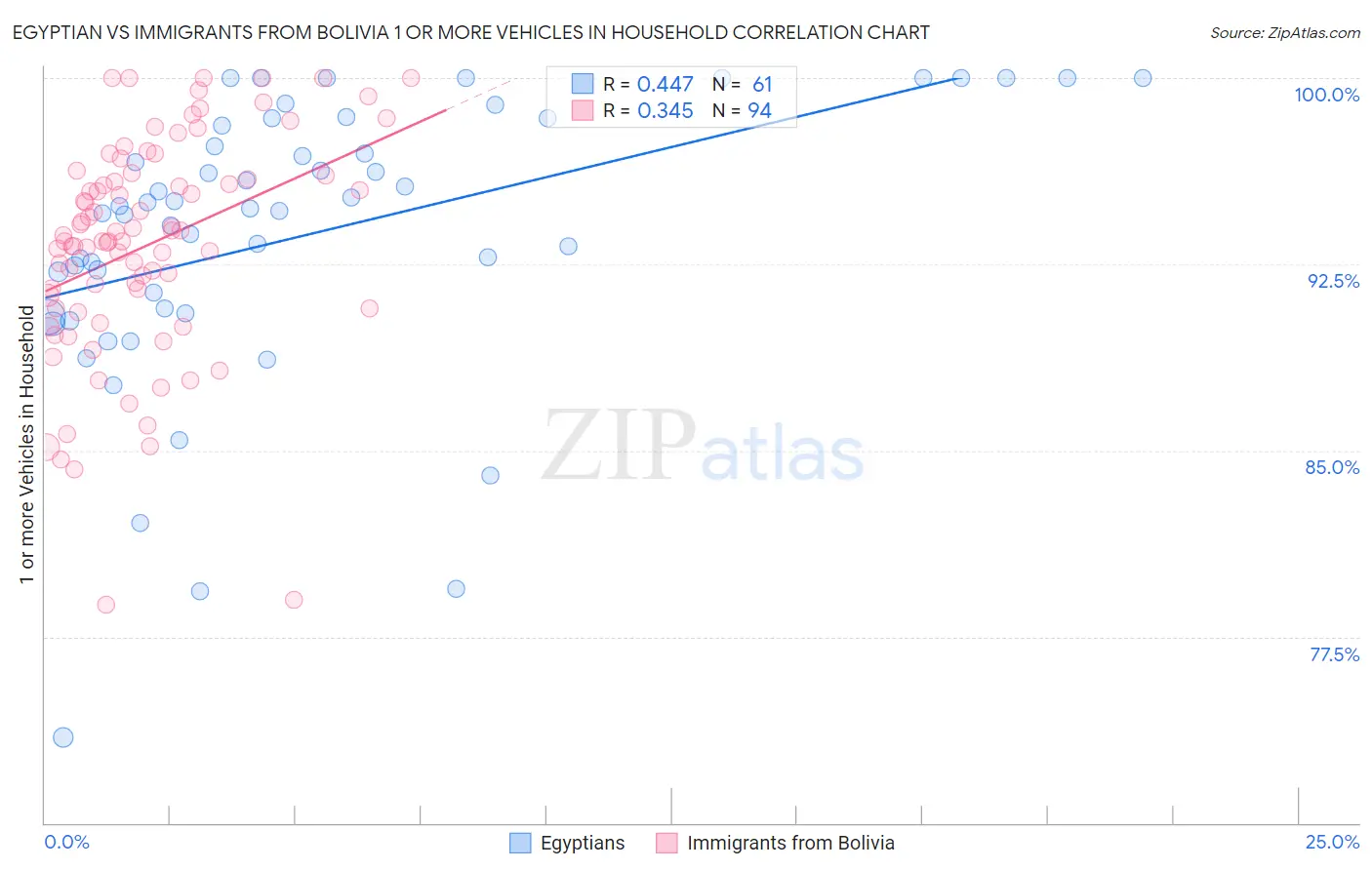Egyptian vs Immigrants from Bolivia 1 or more Vehicles in Household