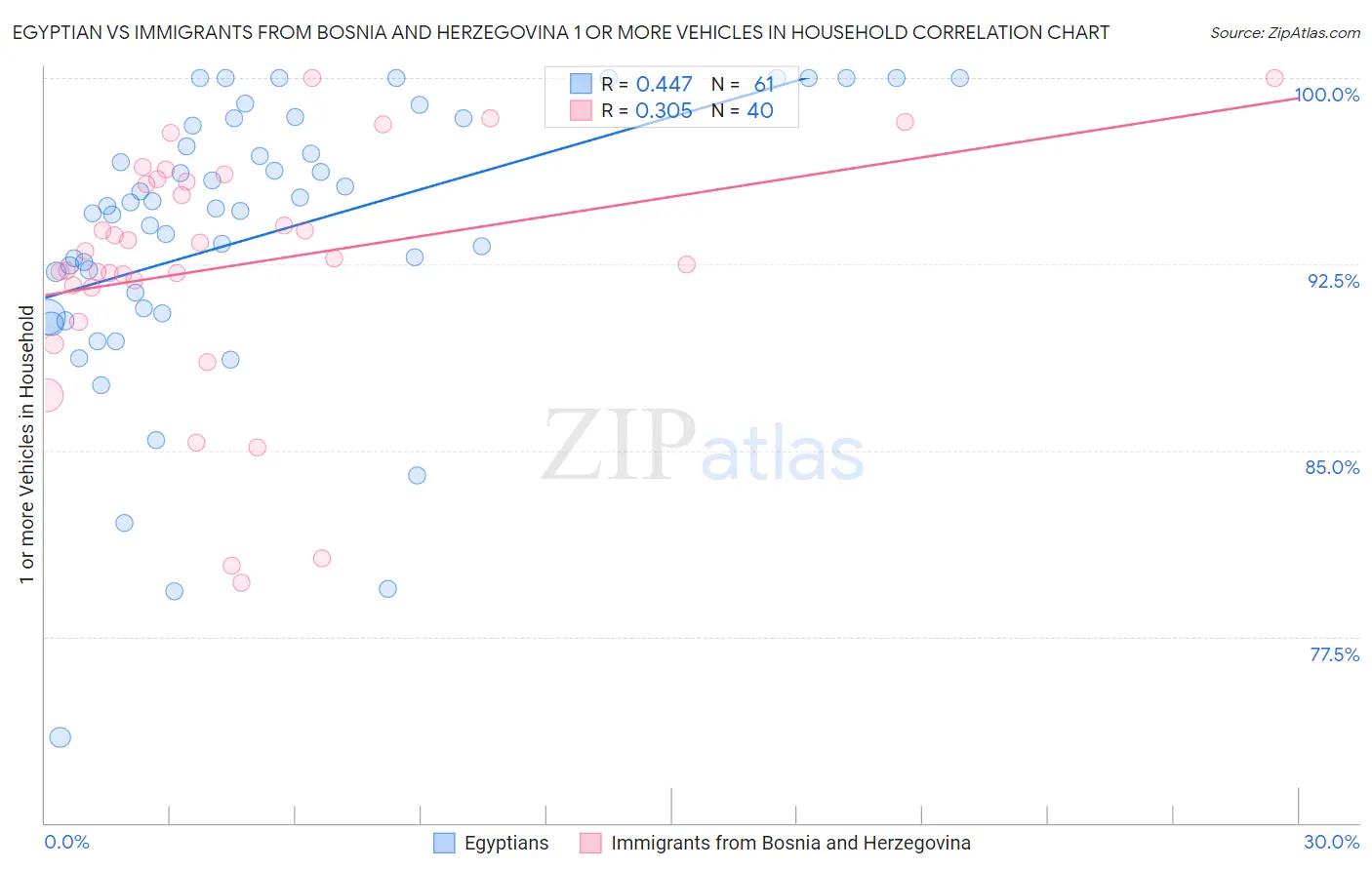 Egyptian vs Immigrants from Bosnia and Herzegovina 1 or more Vehicles in Household