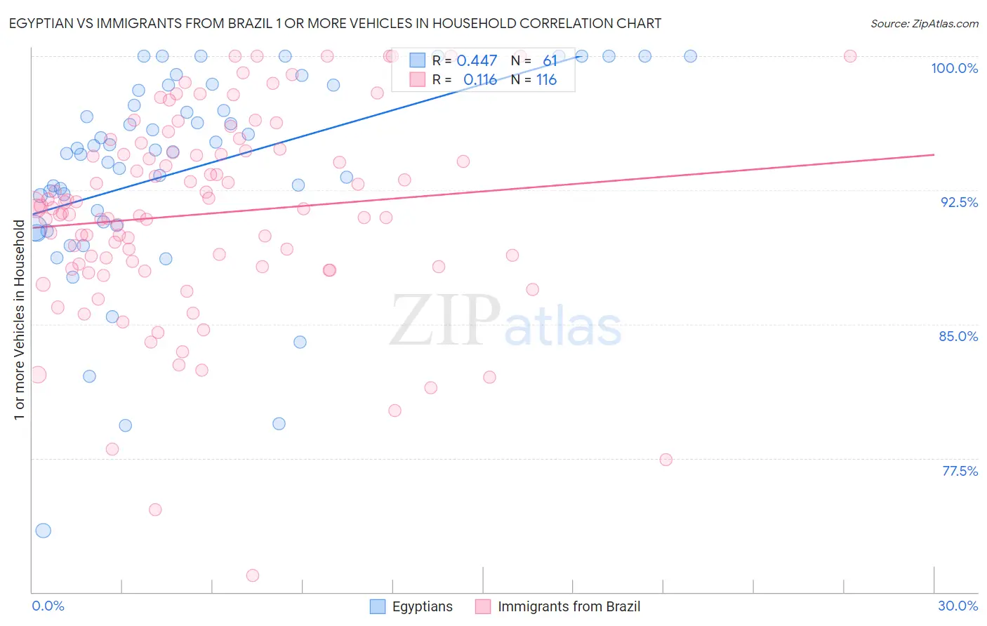 Egyptian vs Immigrants from Brazil 1 or more Vehicles in Household