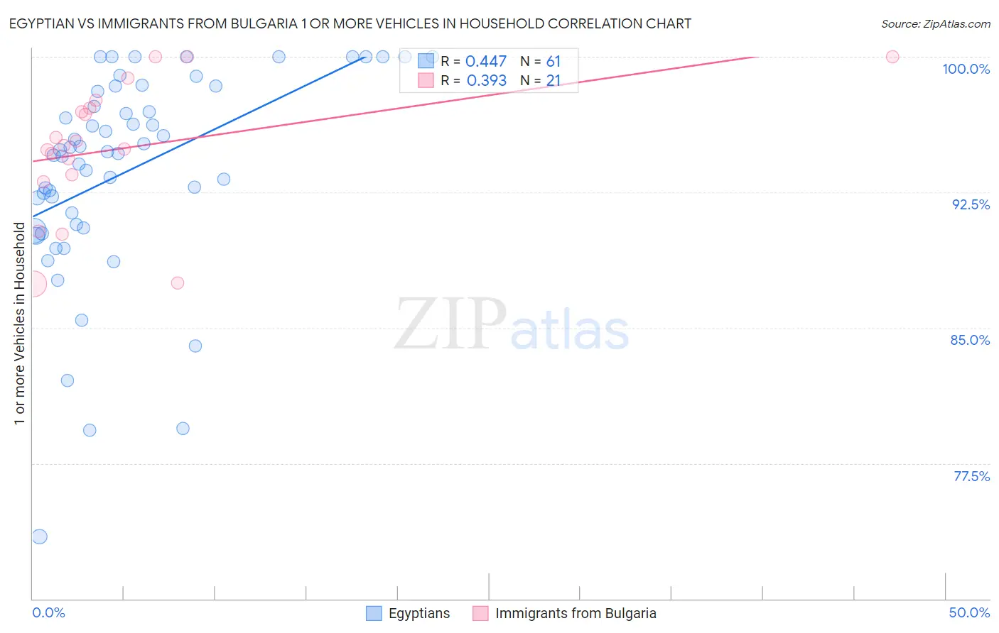 Egyptian vs Immigrants from Bulgaria 1 or more Vehicles in Household