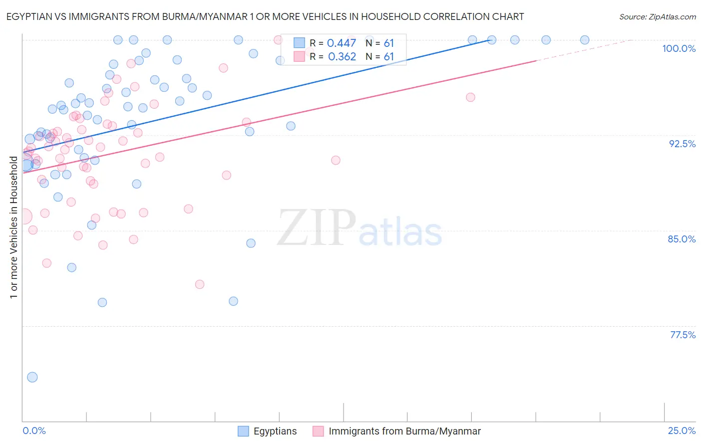 Egyptian vs Immigrants from Burma/Myanmar 1 or more Vehicles in Household