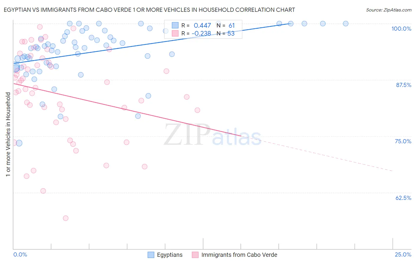 Egyptian vs Immigrants from Cabo Verde 1 or more Vehicles in Household