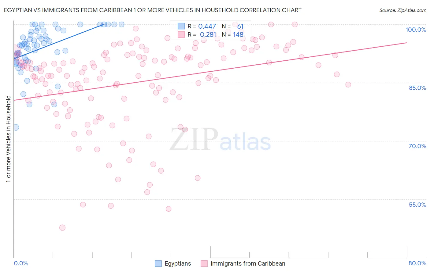 Egyptian vs Immigrants from Caribbean 1 or more Vehicles in Household