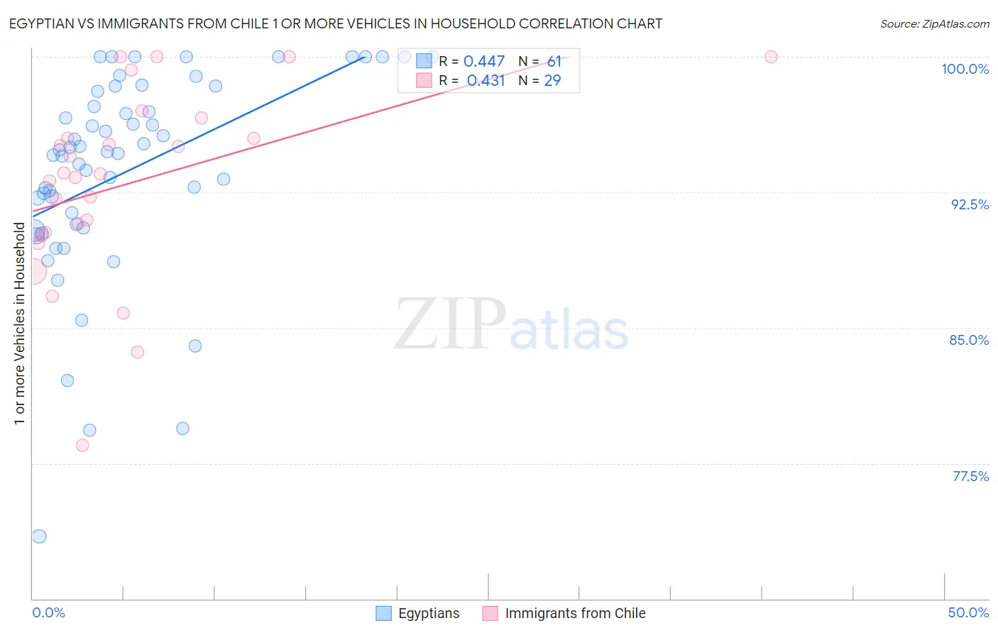 Egyptian vs Immigrants from Chile 1 or more Vehicles in Household