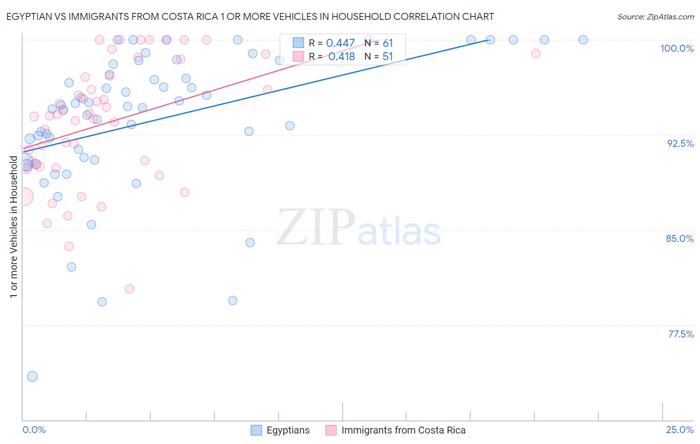 Egyptian vs Immigrants from Costa Rica 1 or more Vehicles in Household