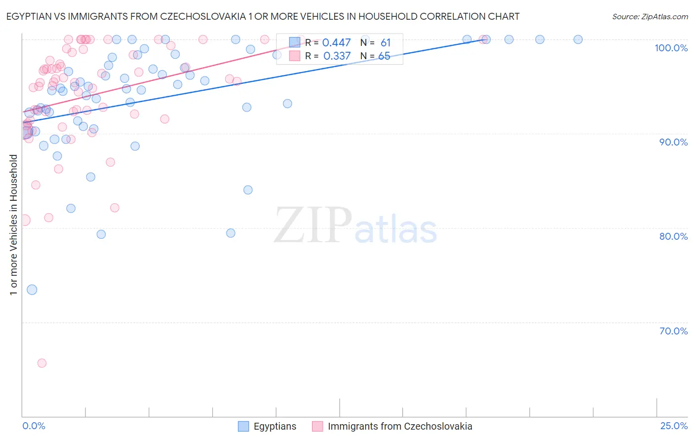 Egyptian vs Immigrants from Czechoslovakia 1 or more Vehicles in Household