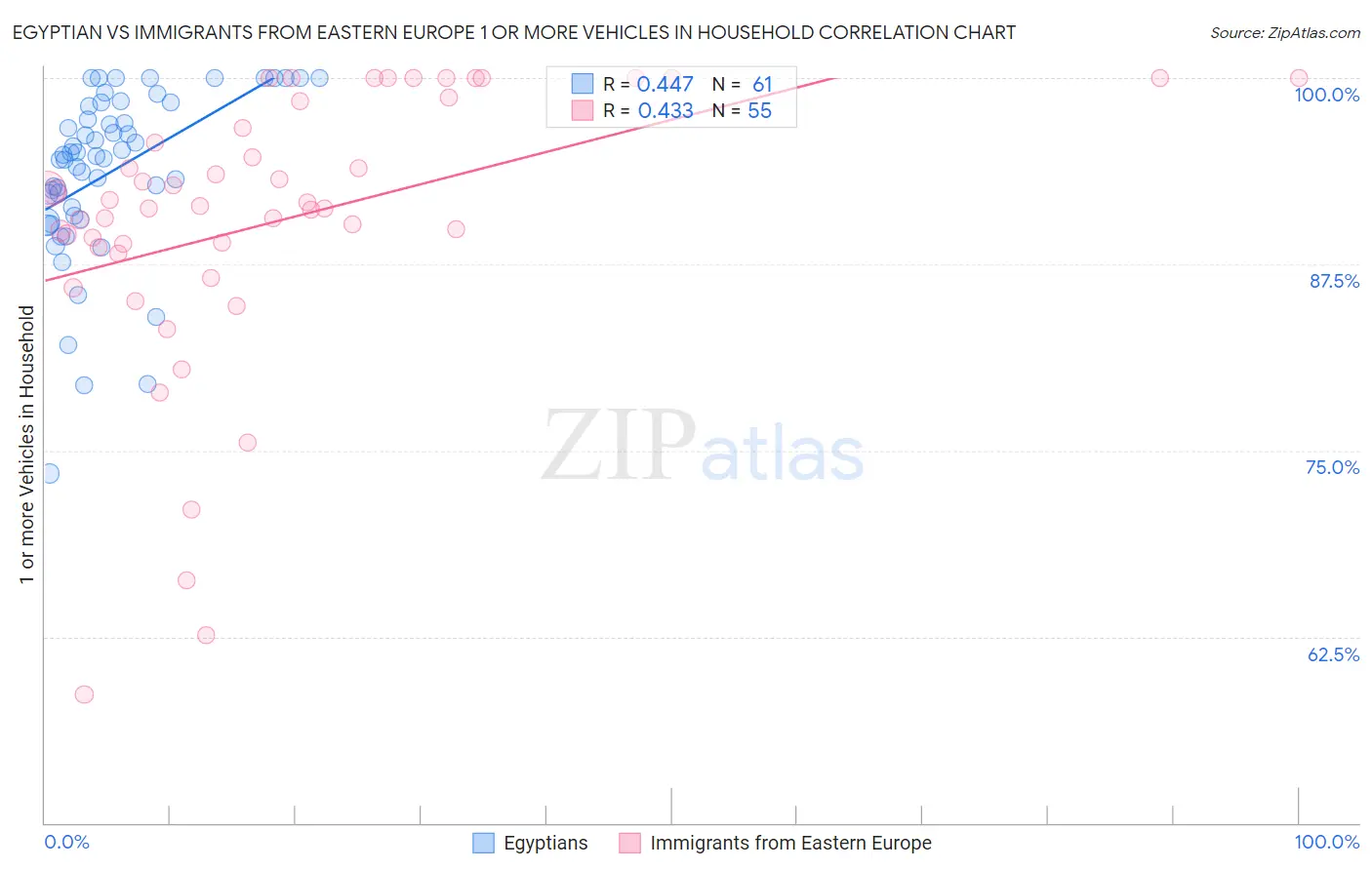 Egyptian vs Immigrants from Eastern Europe 1 or more Vehicles in Household