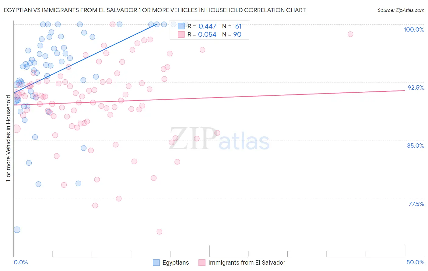 Egyptian vs Immigrants from El Salvador 1 or more Vehicles in Household