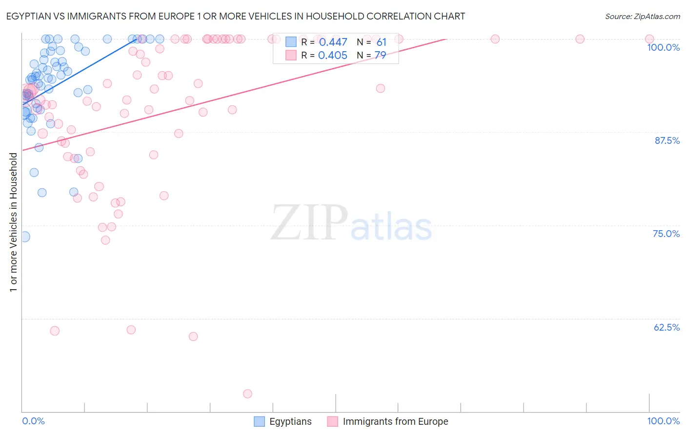 Egyptian vs Immigrants from Europe 1 or more Vehicles in Household
