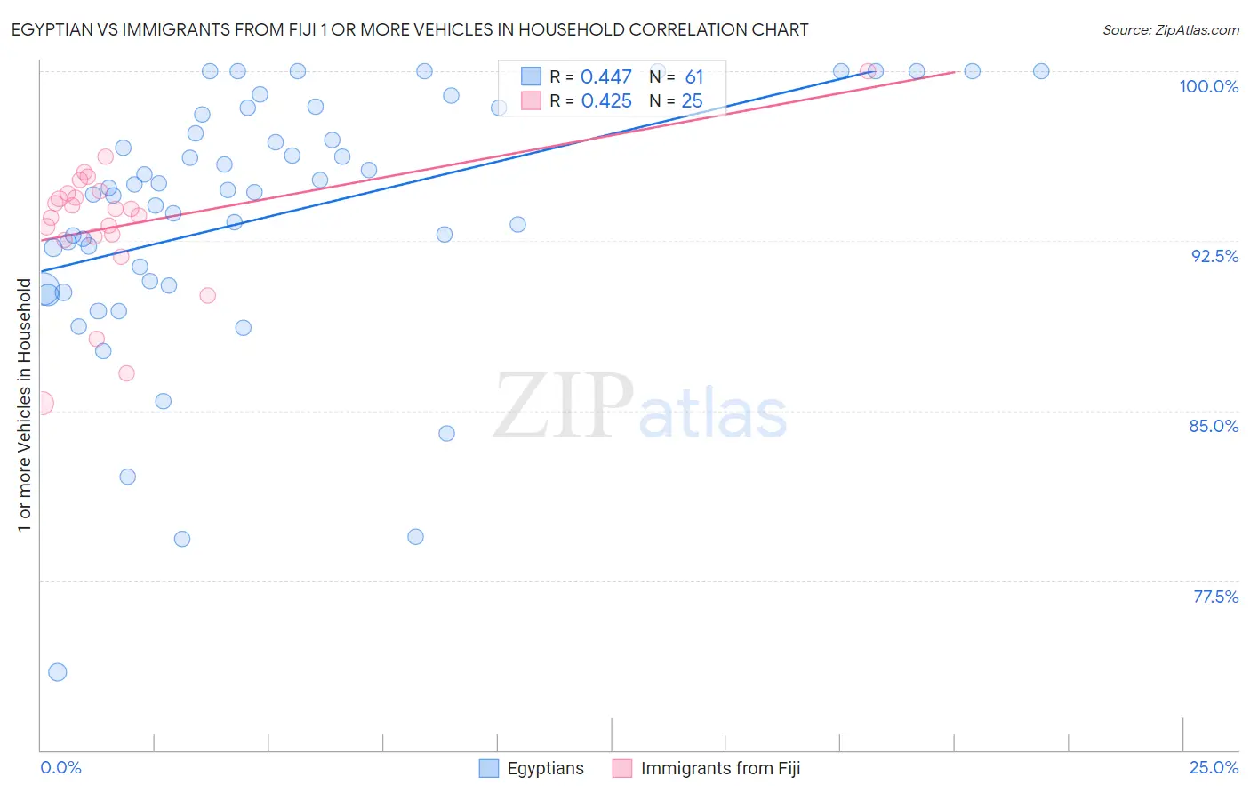 Egyptian vs Immigrants from Fiji 1 or more Vehicles in Household