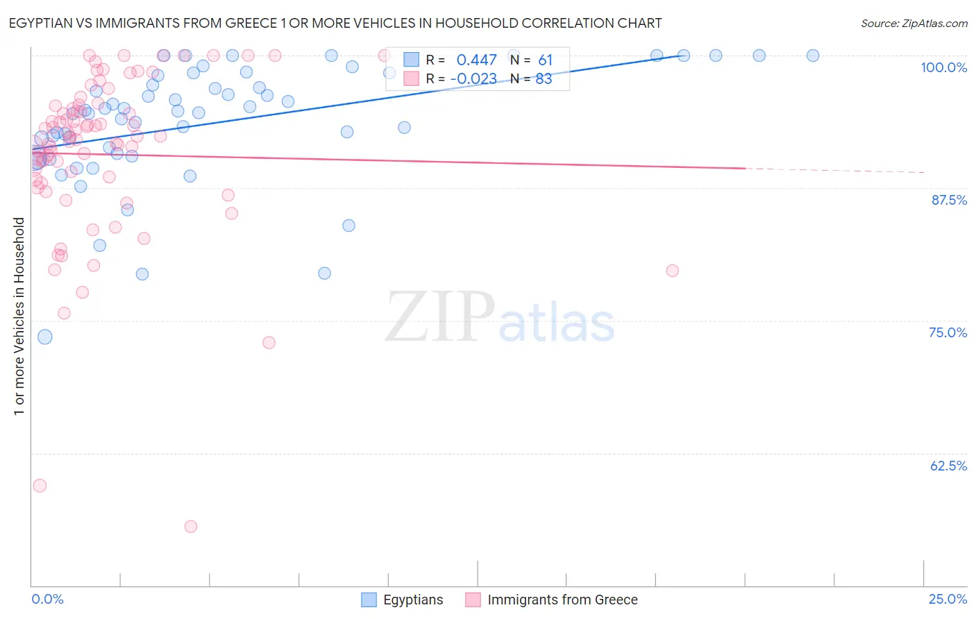 Egyptian vs Immigrants from Greece 1 or more Vehicles in Household