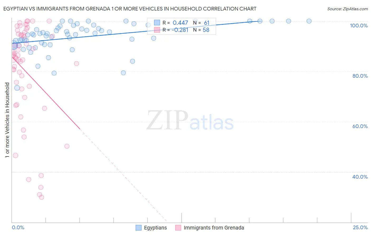 Egyptian vs Immigrants from Grenada 1 or more Vehicles in Household