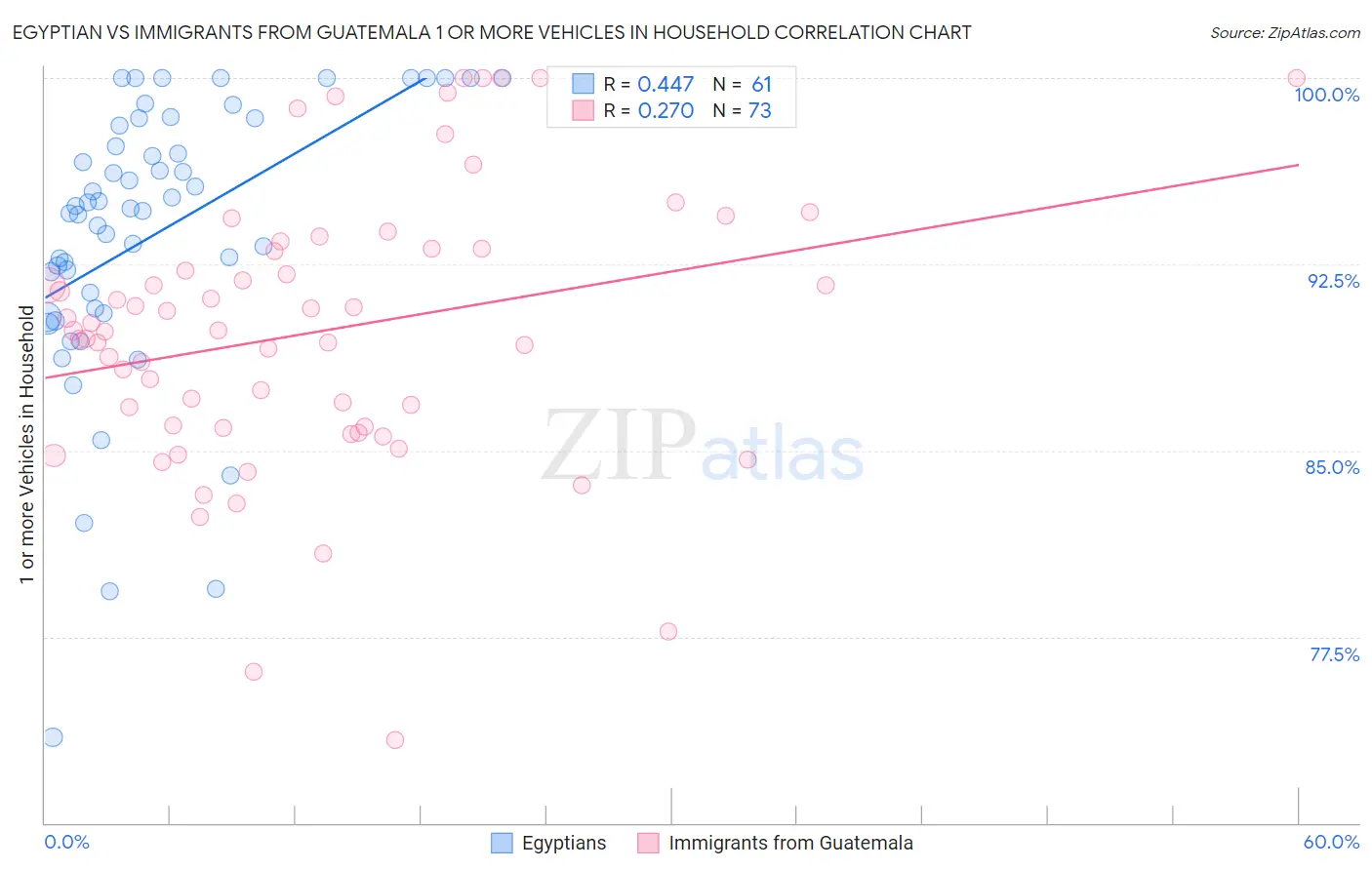 Egyptian vs Immigrants from Guatemala 1 or more Vehicles in Household