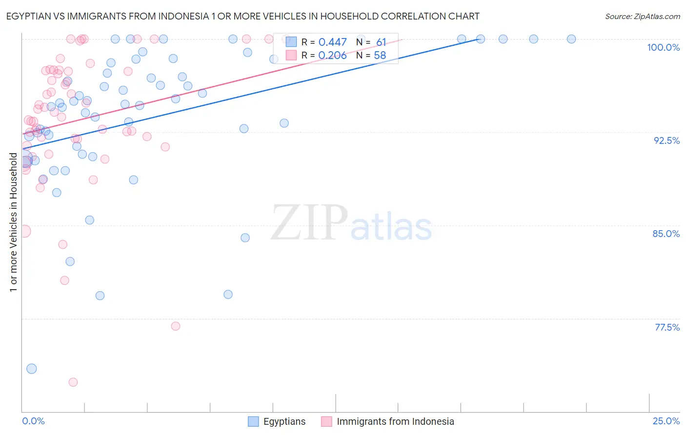 Egyptian vs Immigrants from Indonesia 1 or more Vehicles in Household