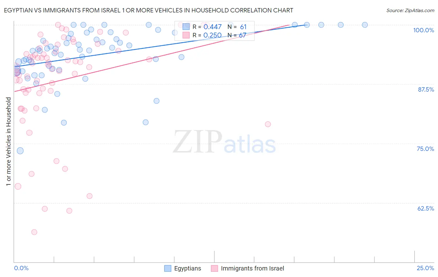 Egyptian vs Immigrants from Israel 1 or more Vehicles in Household