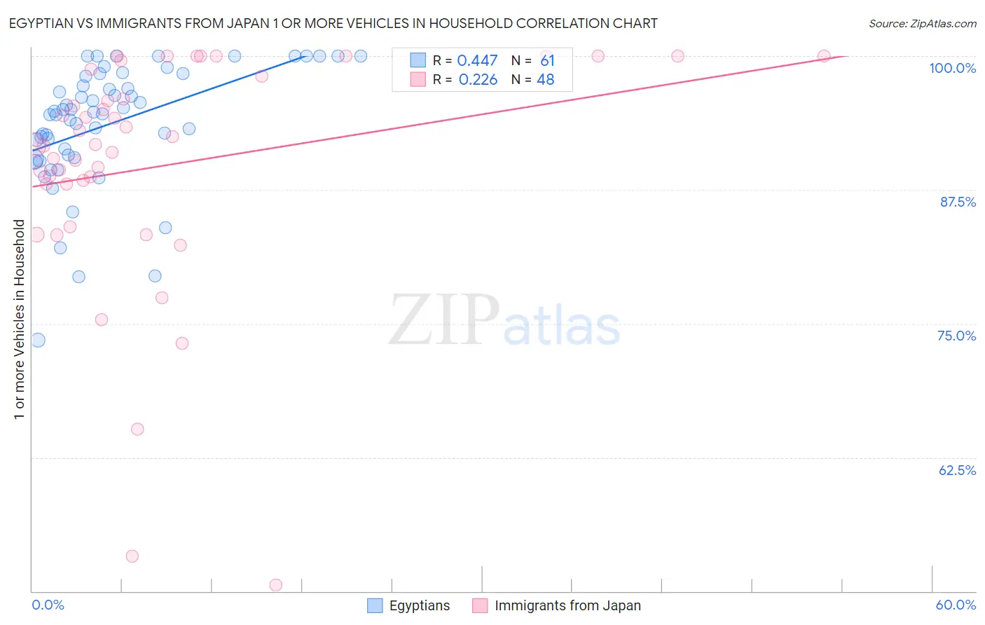Egyptian vs Immigrants from Japan 1 or more Vehicles in Household