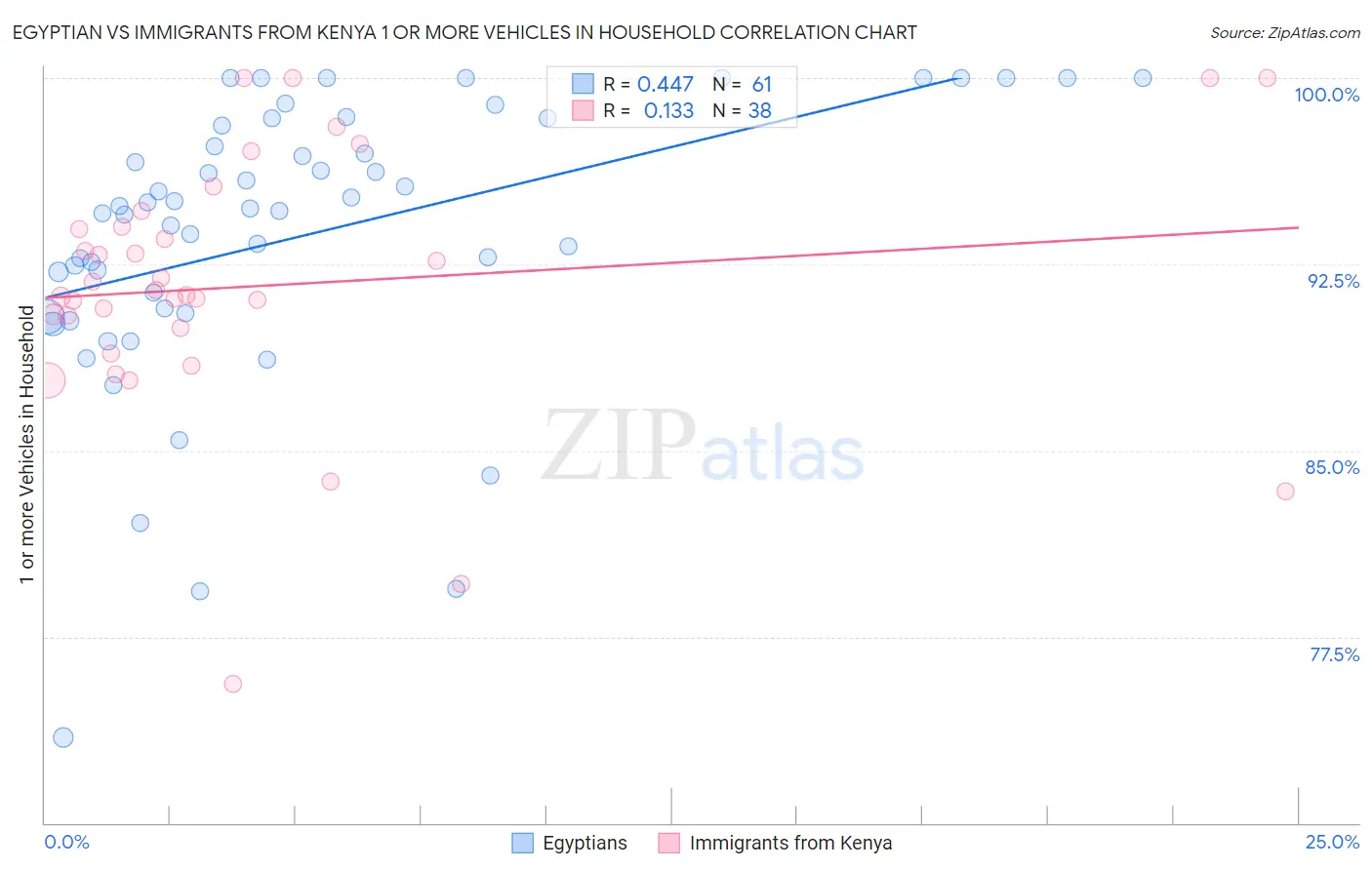 Egyptian vs Immigrants from Kenya 1 or more Vehicles in Household