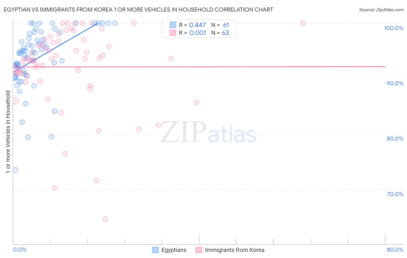 Egyptian vs Immigrants from Korea 1 or more Vehicles in Household