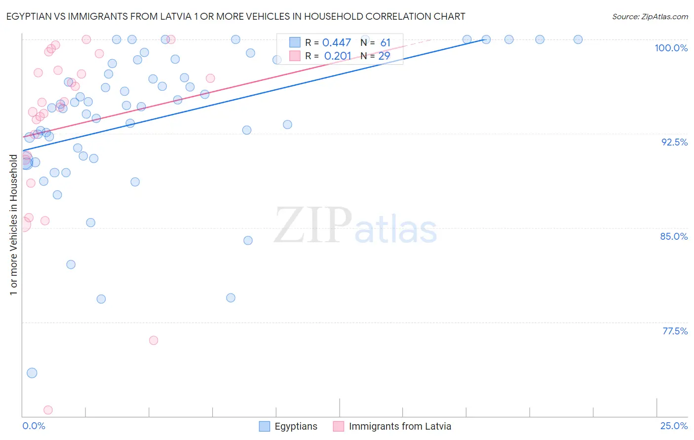 Egyptian vs Immigrants from Latvia 1 or more Vehicles in Household