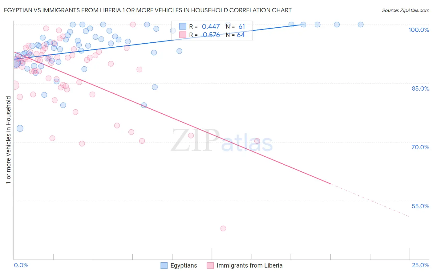 Egyptian vs Immigrants from Liberia 1 or more Vehicles in Household