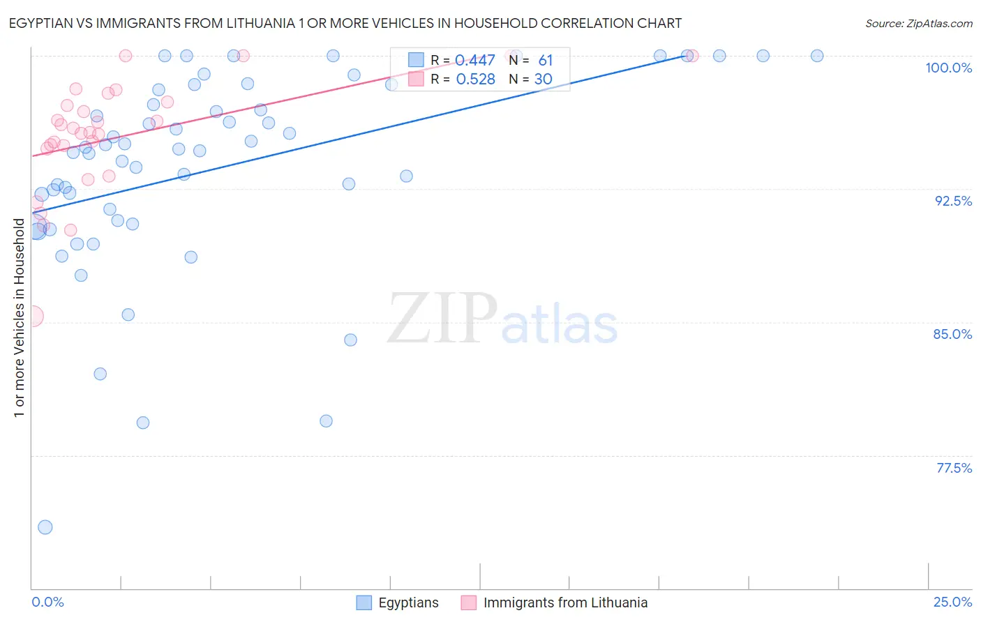 Egyptian vs Immigrants from Lithuania 1 or more Vehicles in Household