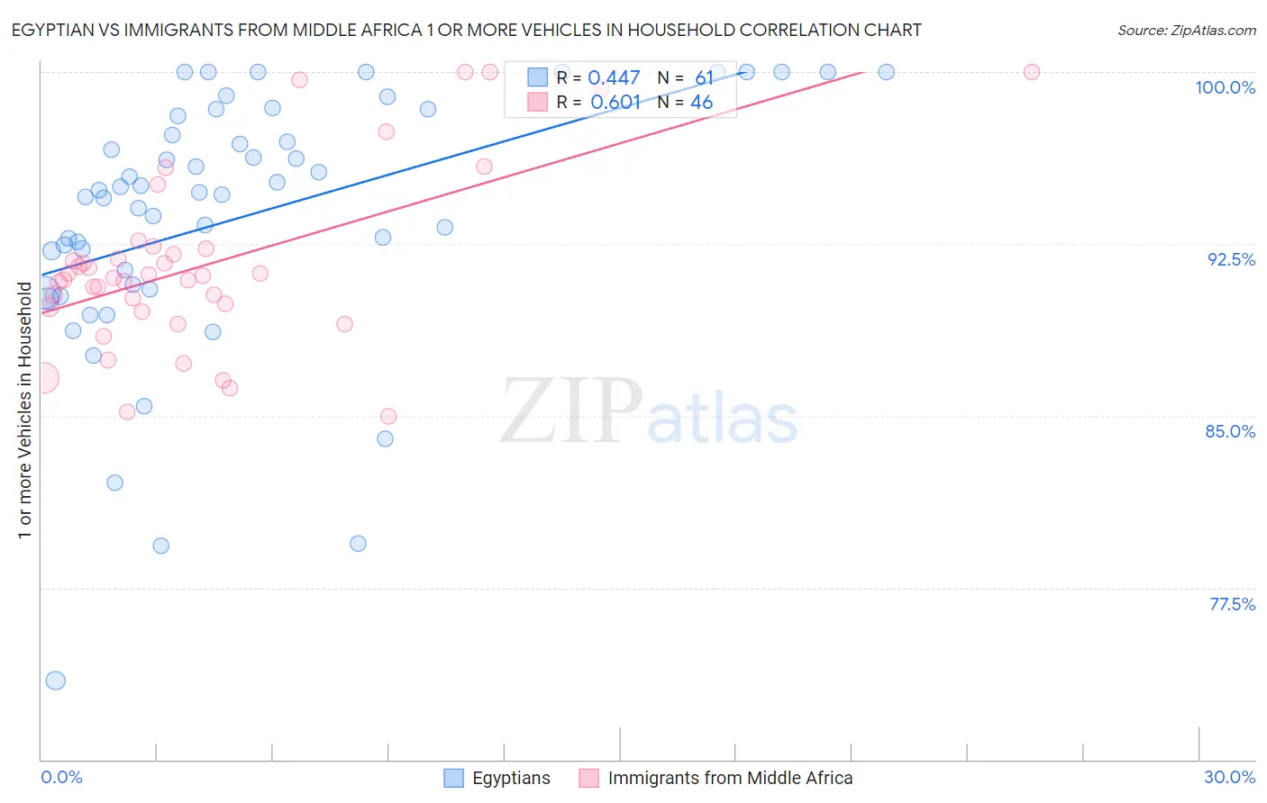 Egyptian vs Immigrants from Middle Africa 1 or more Vehicles in Household