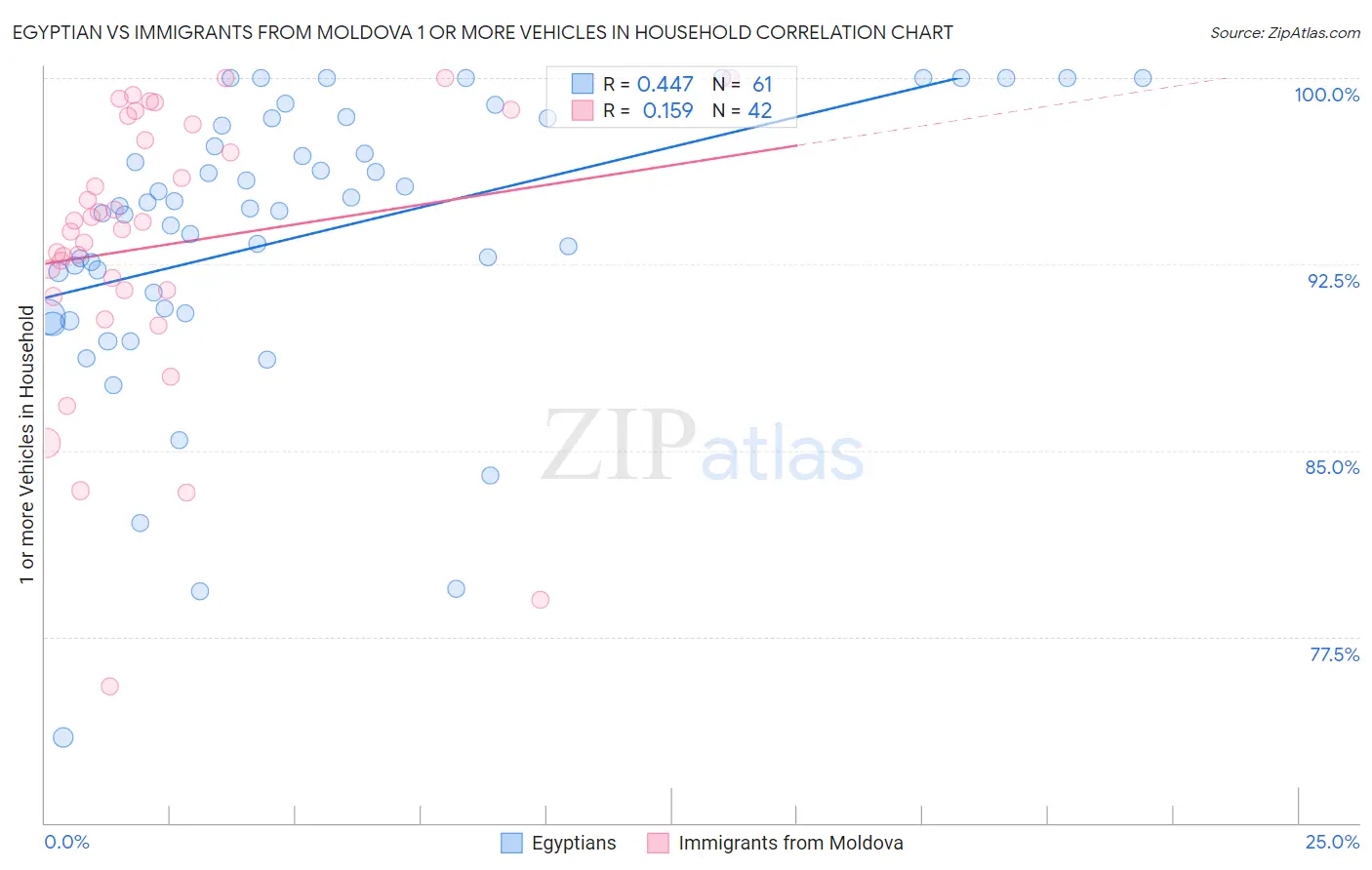 Egyptian vs Immigrants from Moldova 1 or more Vehicles in Household