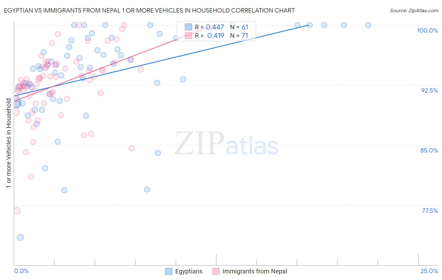 Egyptian vs Immigrants from Nepal 1 or more Vehicles in Household