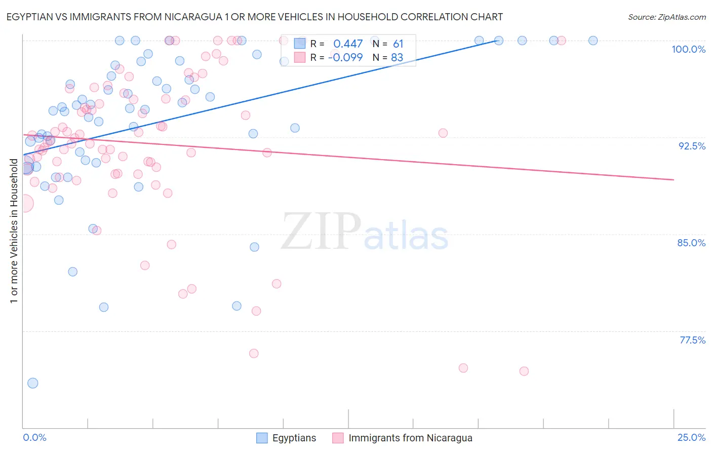 Egyptian vs Immigrants from Nicaragua 1 or more Vehicles in Household