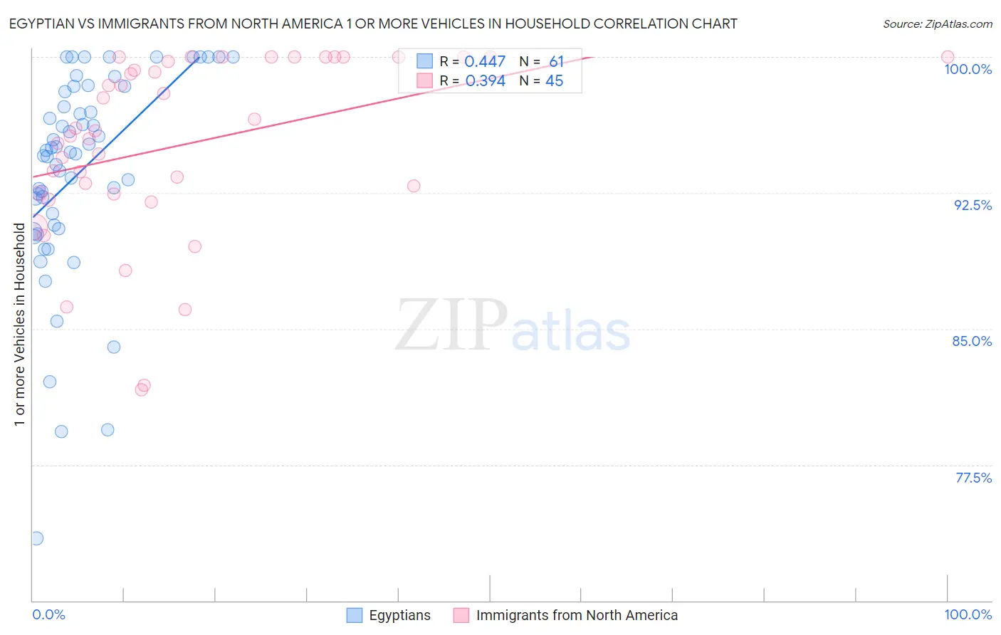 Egyptian vs Immigrants from North America 1 or more Vehicles in Household