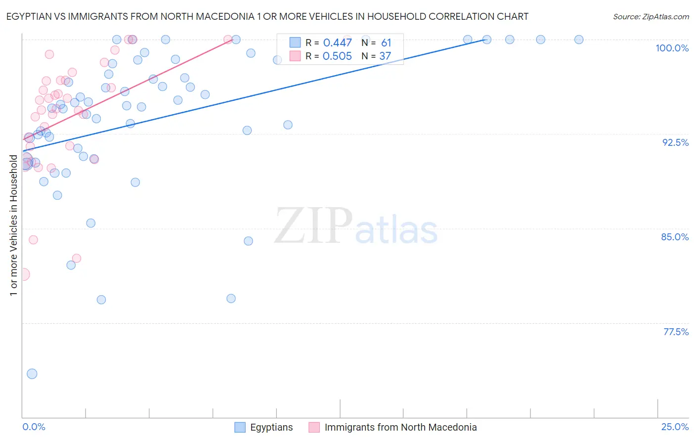 Egyptian vs Immigrants from North Macedonia 1 or more Vehicles in Household