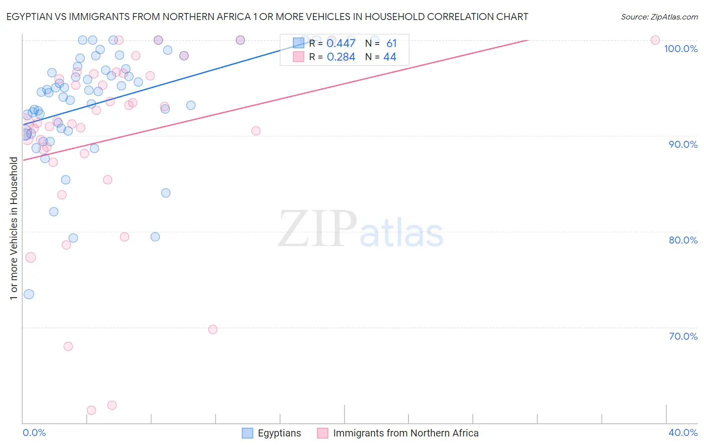Egyptian vs Immigrants from Northern Africa 1 or more Vehicles in Household