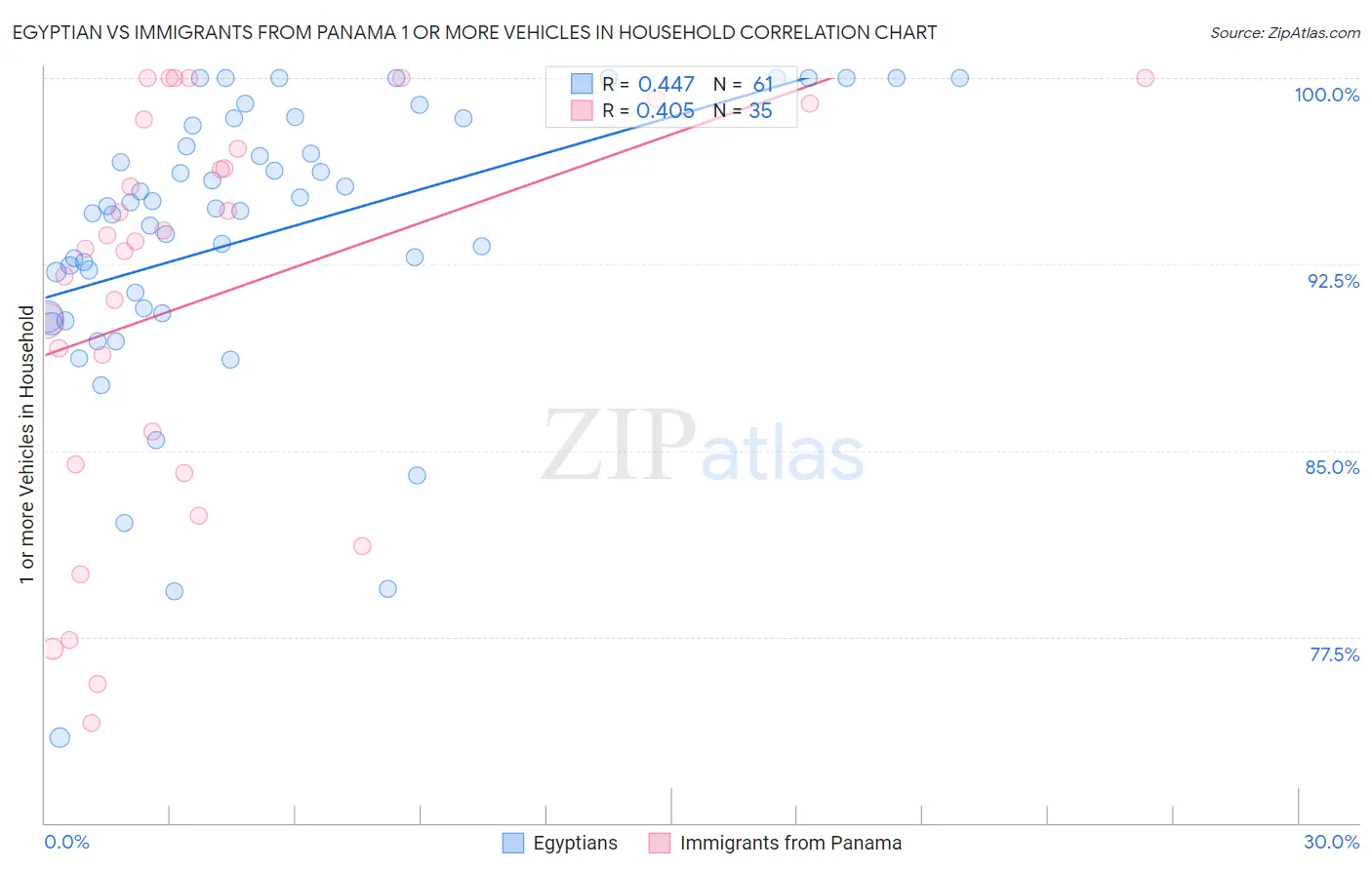 Egyptian vs Immigrants from Panama 1 or more Vehicles in Household
