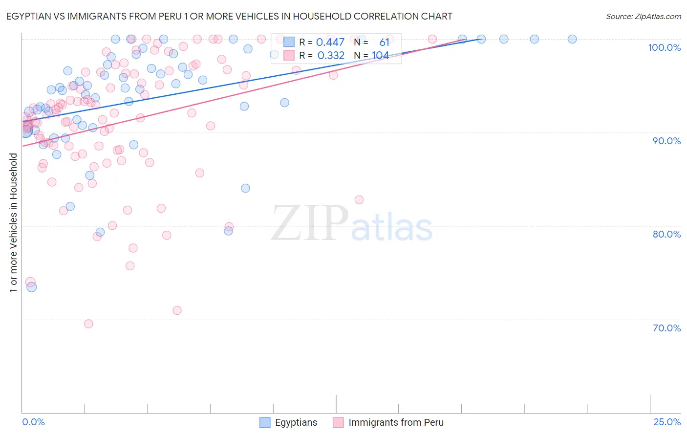 Egyptian vs Immigrants from Peru 1 or more Vehicles in Household