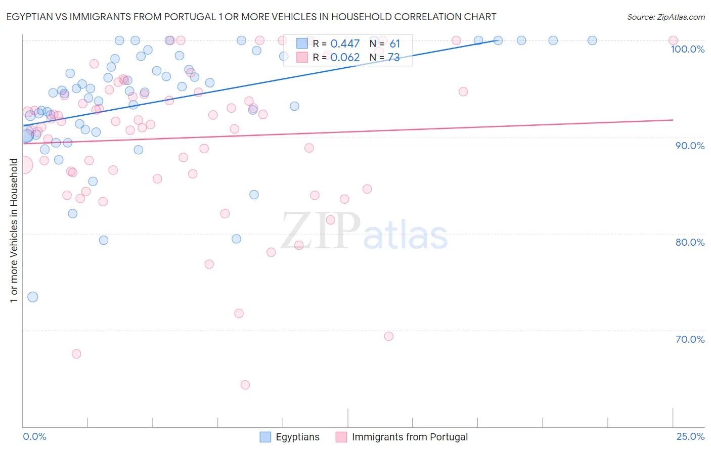 Egyptian vs Immigrants from Portugal 1 or more Vehicles in Household