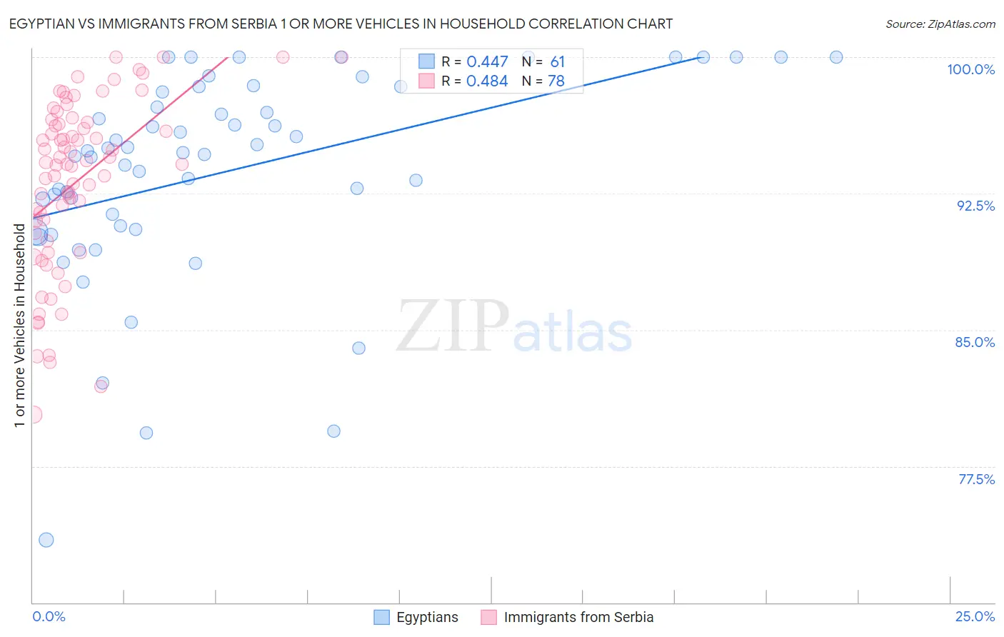 Egyptian vs Immigrants from Serbia 1 or more Vehicles in Household