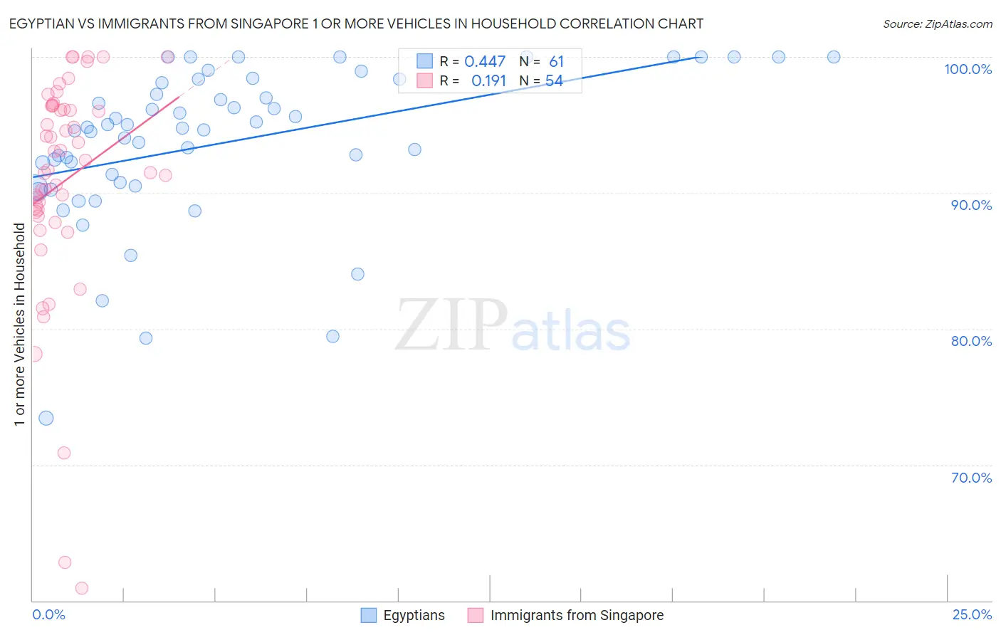 Egyptian vs Immigrants from Singapore 1 or more Vehicles in Household