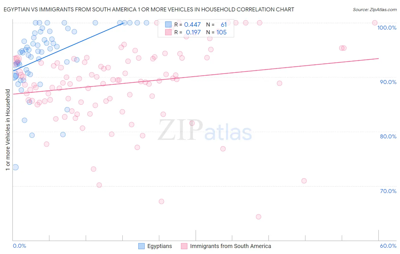 Egyptian vs Immigrants from South America 1 or more Vehicles in Household