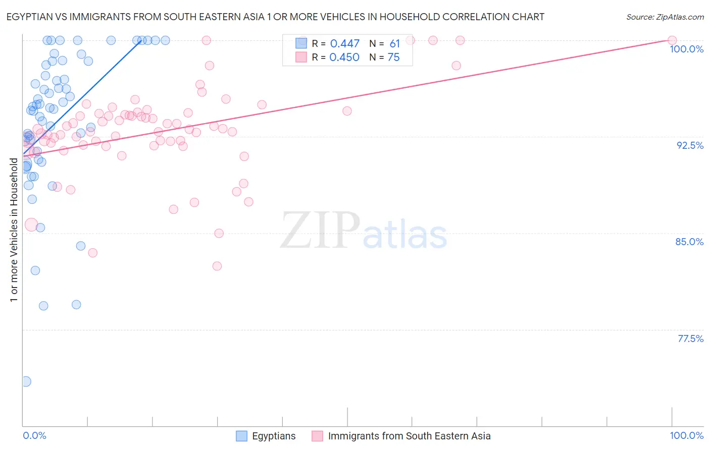 Egyptian vs Immigrants from South Eastern Asia 1 or more Vehicles in Household