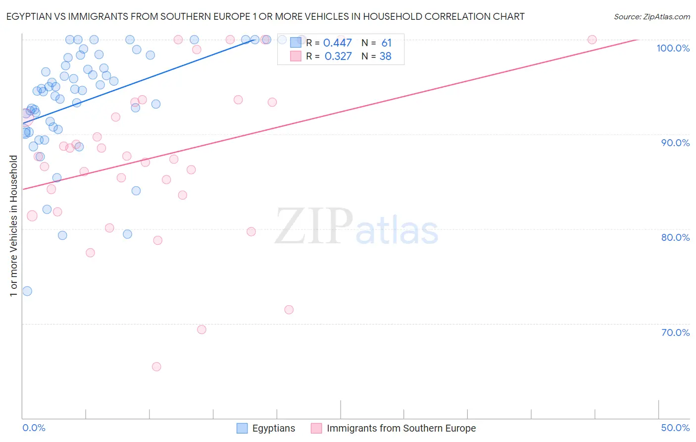 Egyptian vs Immigrants from Southern Europe 1 or more Vehicles in Household