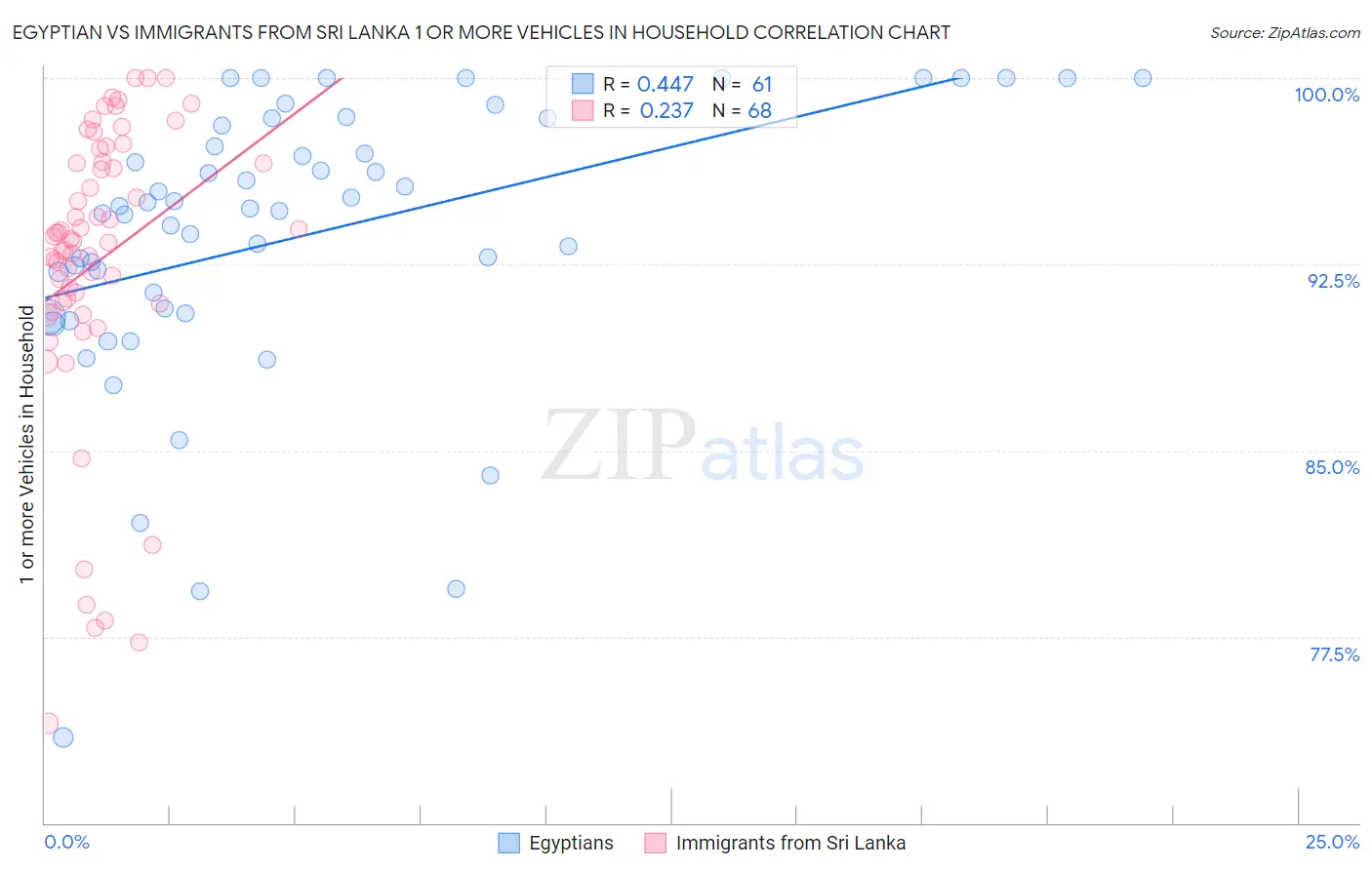Egyptian vs Immigrants from Sri Lanka 1 or more Vehicles in Household
