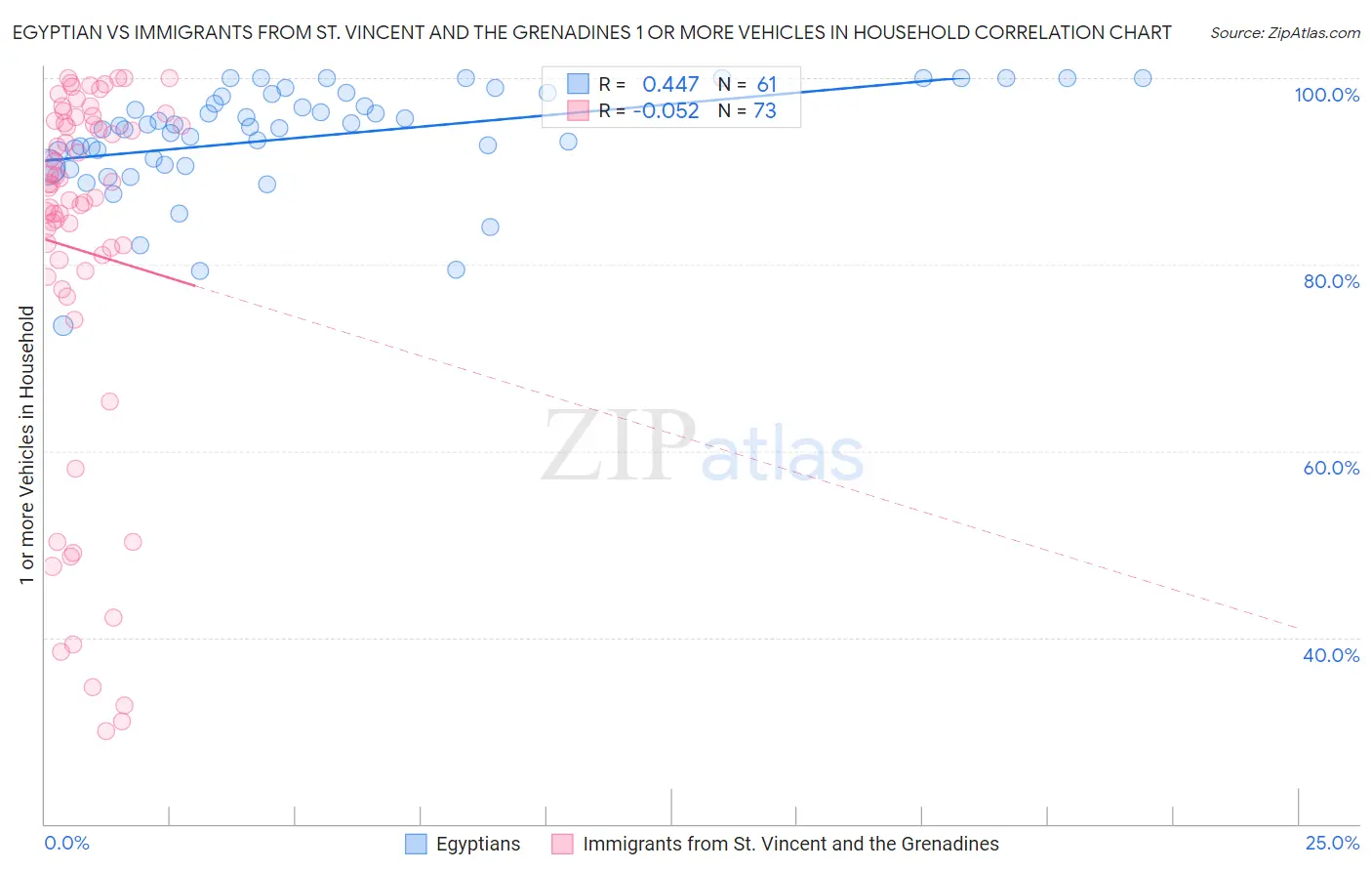 Egyptian vs Immigrants from St. Vincent and the Grenadines 1 or more Vehicles in Household