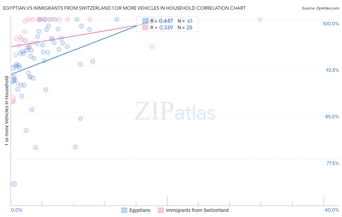 Egyptian vs Immigrants from Switzerland 1 or more Vehicles in Household
