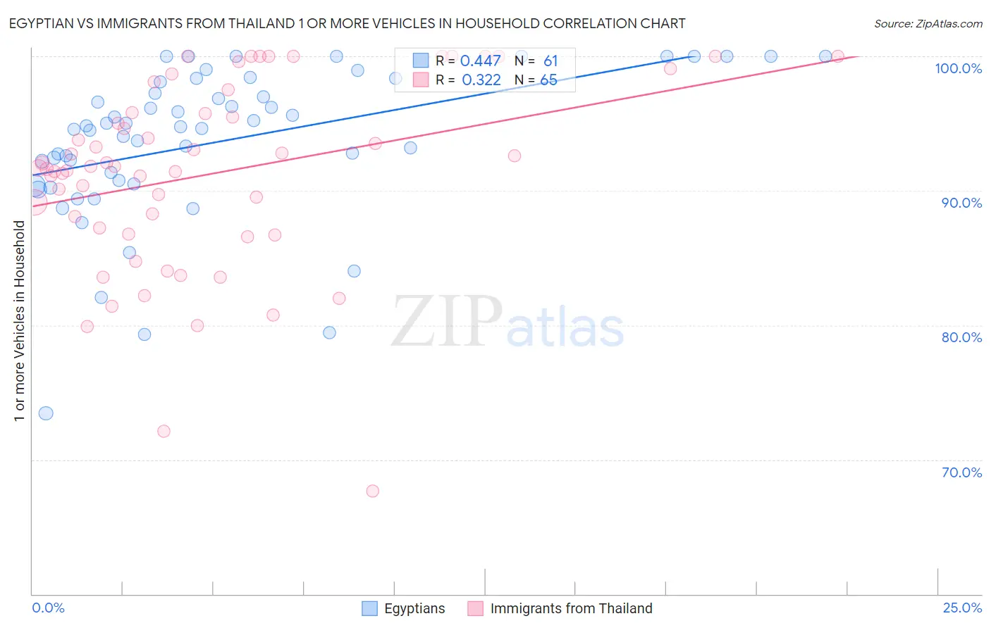 Egyptian vs Immigrants from Thailand 1 or more Vehicles in Household
