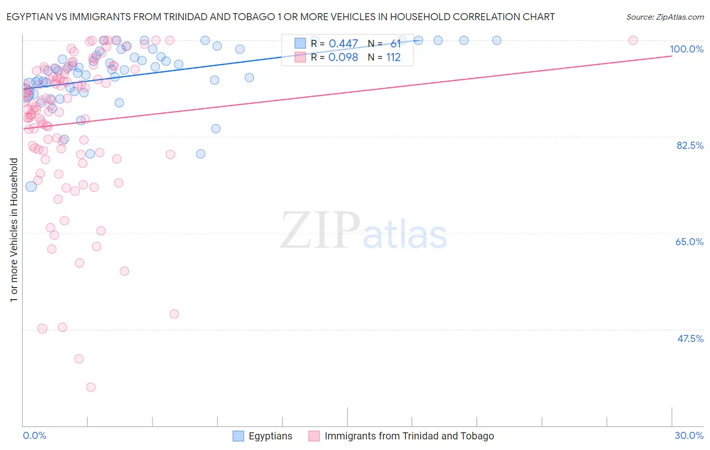 Egyptian vs Immigrants from Trinidad and Tobago 1 or more Vehicles in Household